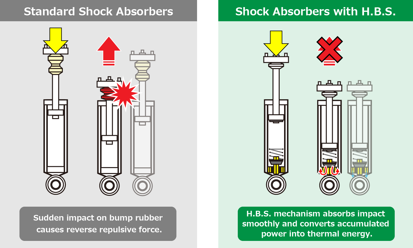 Teknologi H.B.S (Hydraulic Bump Stopper) pada TEIN
